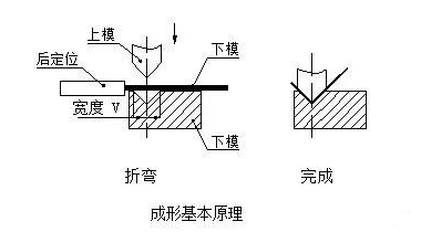 钣金加工中数控折弯加工零件范围及加工精度参数的详细解答-珠海白诚花卉园艺有限公司